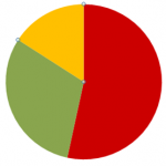 website pie chart